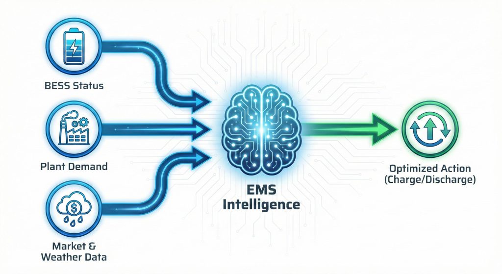 Diagramma di flusso dei dati EMS