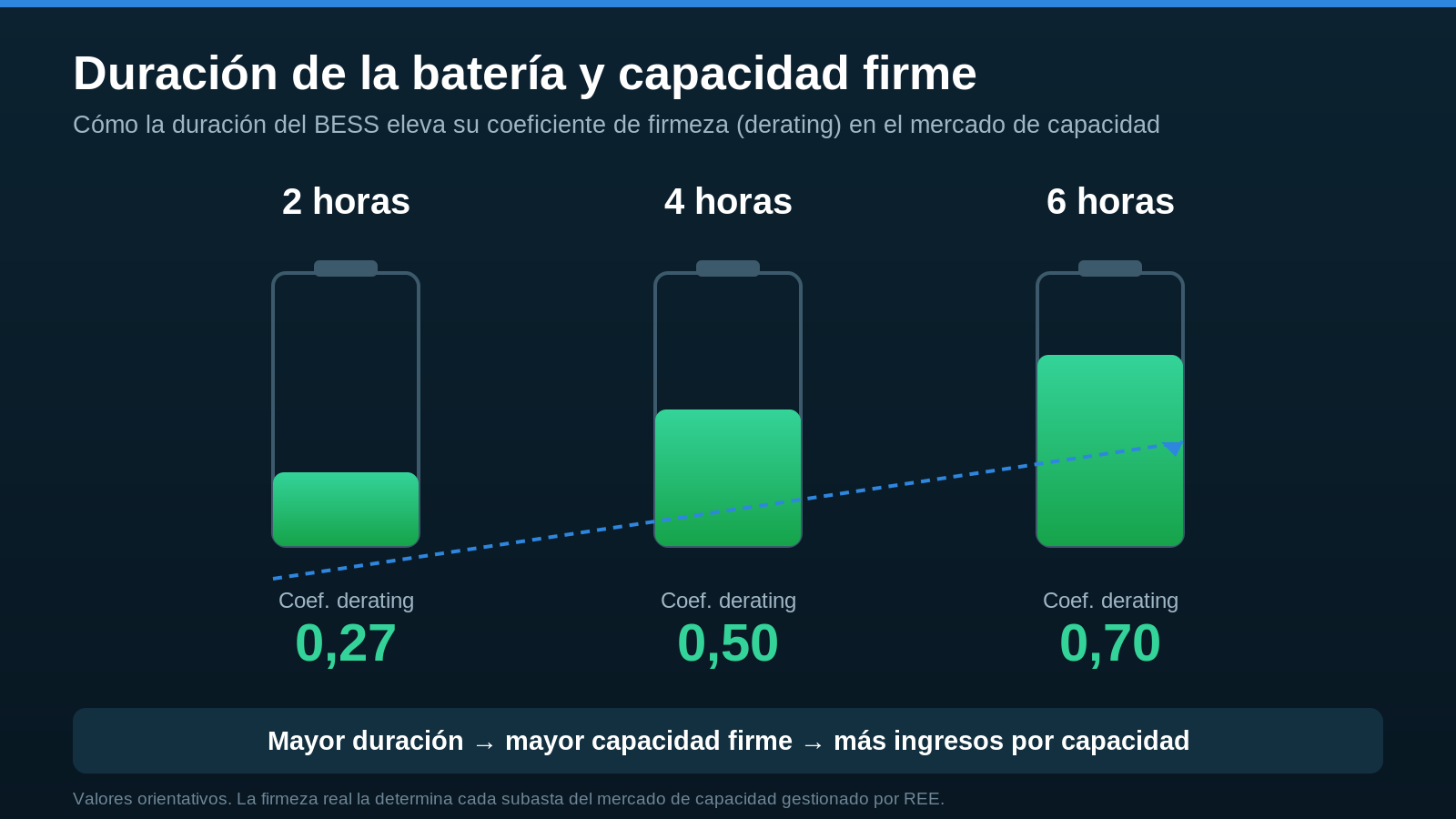 Infografía sobre el coeficiente de derating y la duración de baterías BESS en el mercado de capacidad español