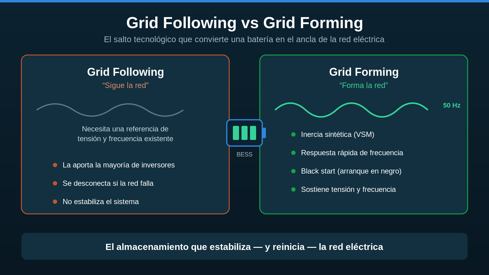 Comparativa técnica entre inversor grid following y grid forming con inercia sintética en sistemas BESS